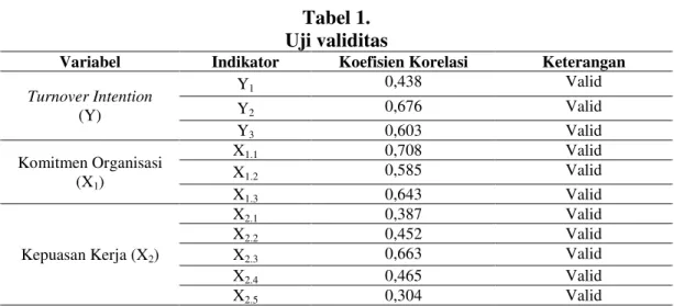 Tabel 1.  Uji validitas 