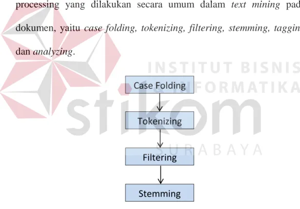 Gambar 3.9 Proses Text Mining 