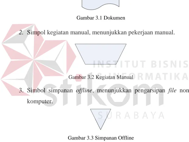Gambar 3.2 Kegiatan Manual 