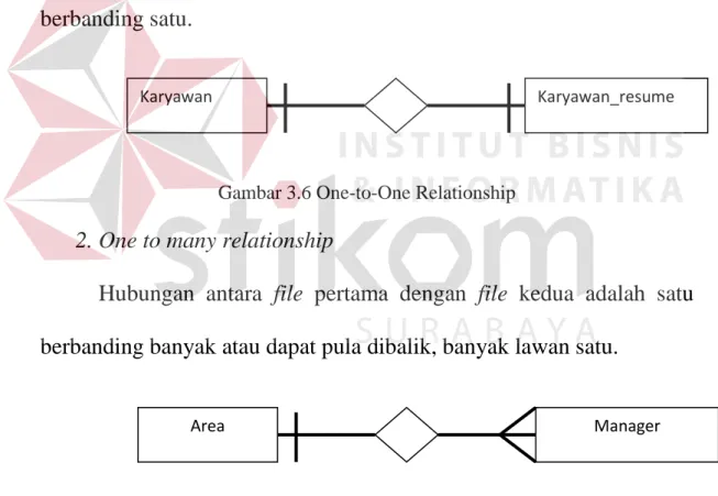 Gambar 3.6 One-to-One Relationship 