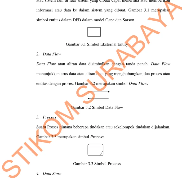 Gambar 3.1 Simbol Eksternal Entity  2.  Data Flow 