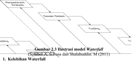 Gambar 2.3 Ilustrasi model Waterfall (Sumber A. S Rosa dan Shalahuddin. M (2011) 1. Kelebihan Waterfall