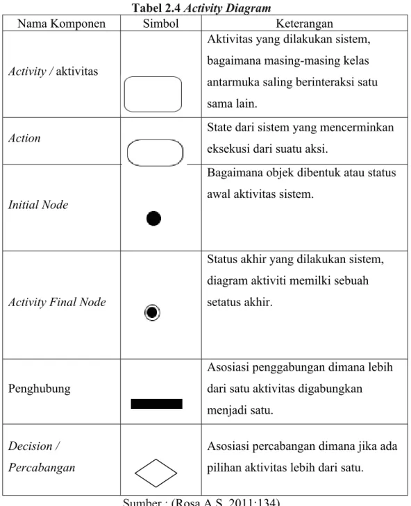 Tabel 2.4 Activity Diagram