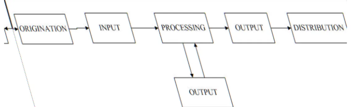 Gambar 2.2 Siklus pengolahan data yang dikembangkan A. Origination