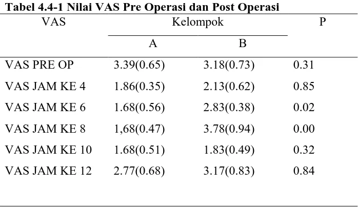Tabel 4.4-1 Nilai VAS Pre Operasi dan Post Operasi VAS 