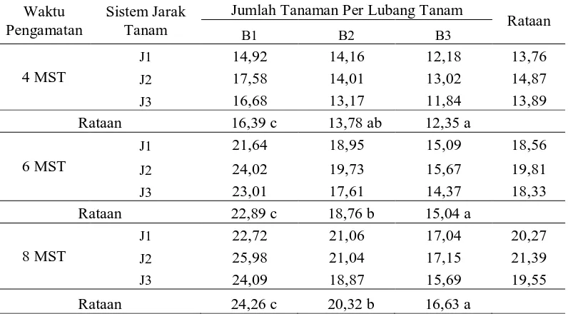 Tabel 2. Rataan diameter batang (mm) tanaman jagung umur 4, 6 dan 8 MST pada 