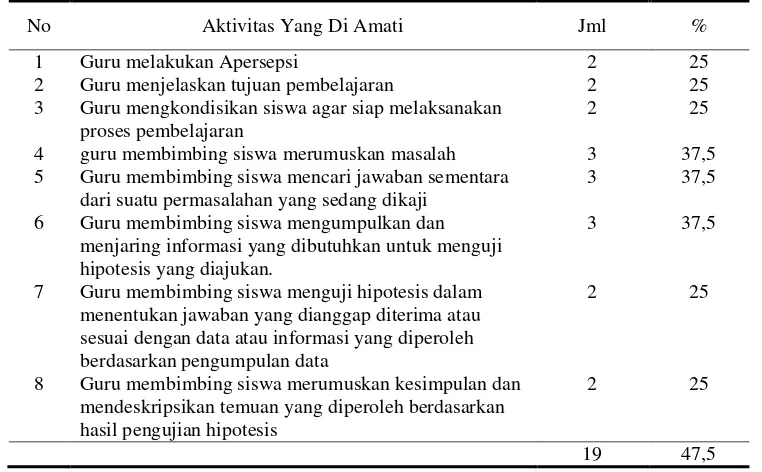 Tabel 2.  Aktivitas guru siklus I 