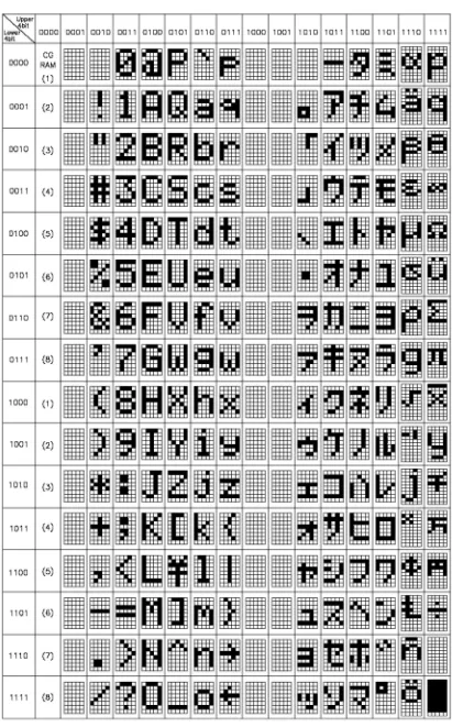 Gambar 2.13 Kode Karakter CGROM pada LCD[15] 