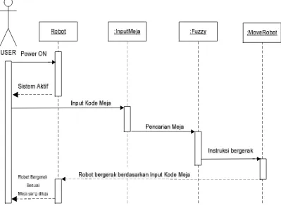 Gambar 3.4 Sequence Diagram Prototipe Robot Line follower Pengantar 