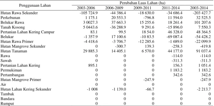 Tabel 1 Perubahan luas penggunaan lahan di Kabupaten Bengkalis tahun 2003-2014 