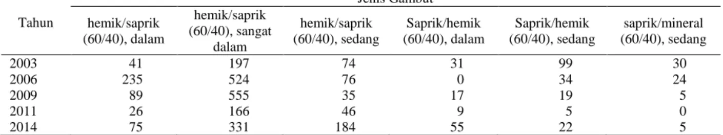 Tabel 2 Jumlah titik panas (hotspot) bulanan di Kabupaten Bengkalis tahun 1997-2014 