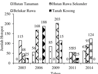 Gambar 4 Curah hujan tahunan di Kabupaten Bengkalis  Provinsi Riau tahun 2009-2013. 