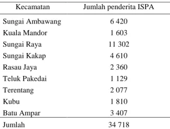 Tabel  3  Jumlah  penderita  ISPA,  Hotspot,  dan  Luas  Lahan Terbakar Kabupaten Kubu Raya tahun  2015 