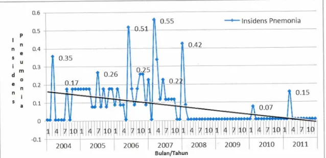 Gambar 2. Grafik distribusi kejadian Pneumonia perbulan di Kabupaten Pulang Pisau Provinsi  Kalimantan Tengah, Tahun 2004 — 2011 