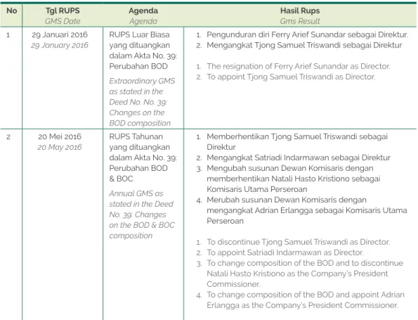 Tabel Pelaksanaan RUPS (Tahunan, Luar Biasa/Sirkular) Table of General Meeting of Stakeholders (Annual, Extraordinary/Circular)