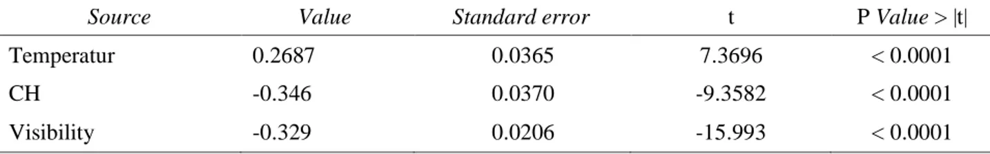 Tabel 3 Koefisien korelasi dan nilai uji p parameter iklim terhadap kejadian kebakaran hutan 