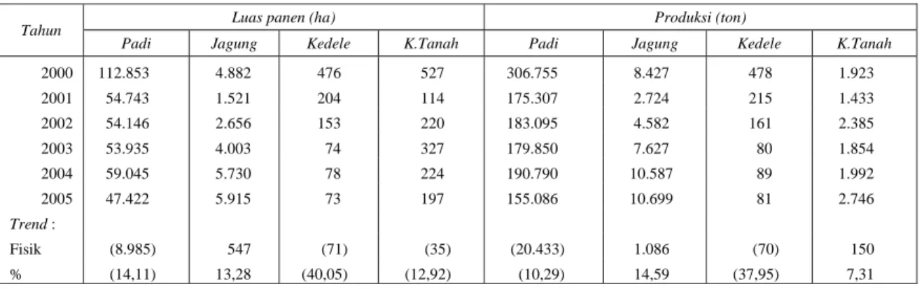 Tabel 4. Perkembangan Luas Panen dan Produksi Tanaman Pangan Utama di Kabupaten               Pontianak, 2000-2005 