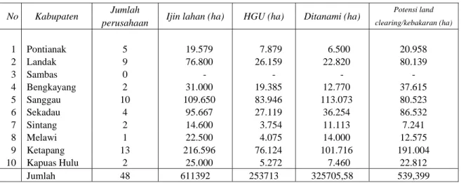 Tabel 2. Jumlah Potensi Land Clearing pada HGU Perkebunan di Provinsi  Kalimantan                 Barat, 2006 