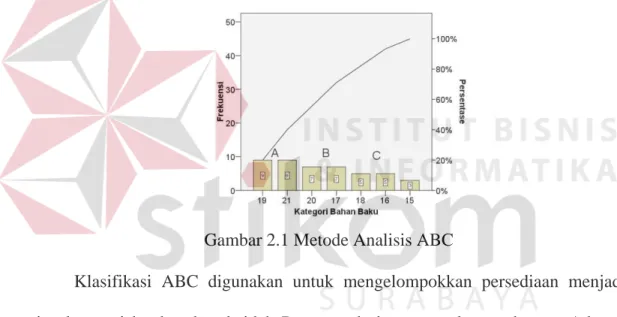 Gambar 2.1 Metode Analisis ABC 