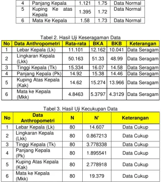 Tabel 2. Hasil Uji Keseragaman Data 
