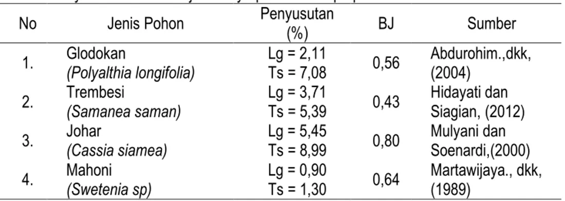 Tabel 1. Penyusutan dan berat jenis kayu pada beberapa pohon RTH. 