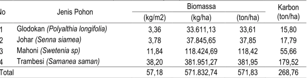 Tabel 3. Biomassa dan karbon tersimpanberdasarkan jenis ruang terbuka hijau 