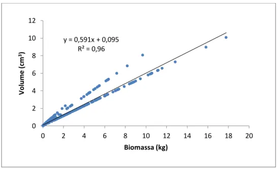 Gambar 1. Hubungan biomassa dengan volume pohon 