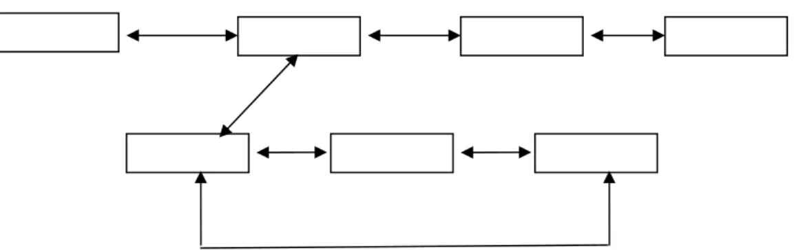Gambar 2.6 Navigasi Non Linier 