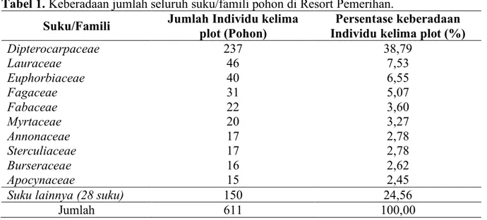 Tabel 1. Keberadaan jumlah seluruh suku/famili pohon di Resort Pemerihan. 