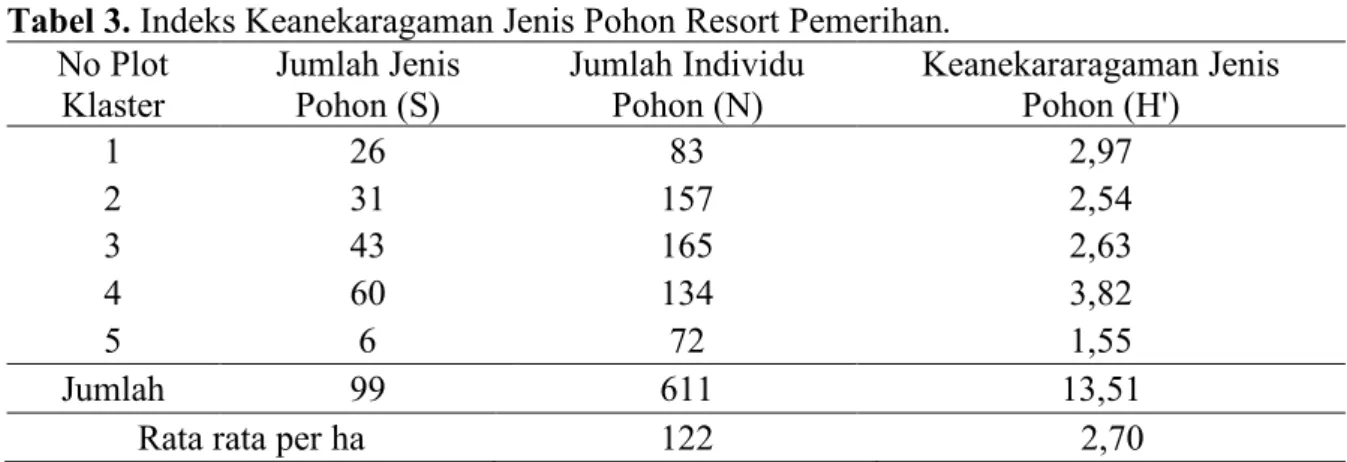 Tabel 3. Indeks Keanekaragaman Jenis Pohon Resort Pemerihan. 