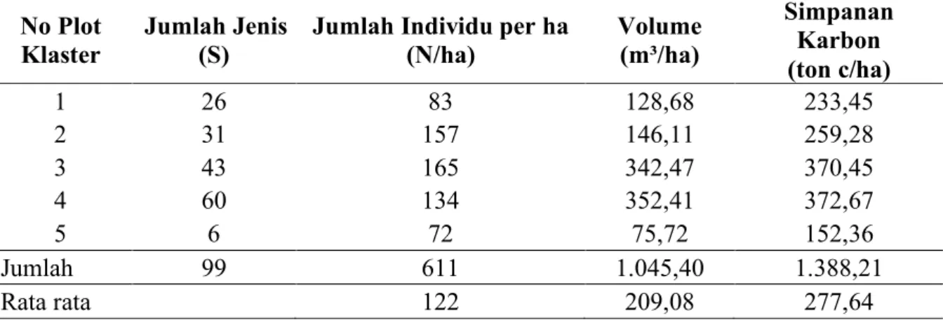 Tabel 4. Indeks keanekaragaman jenis pohon di Resort Pemerihan.  No Plot 