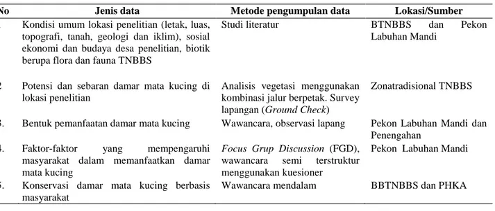 Tabel 1.  Jenis dan metode pengumpulan data 