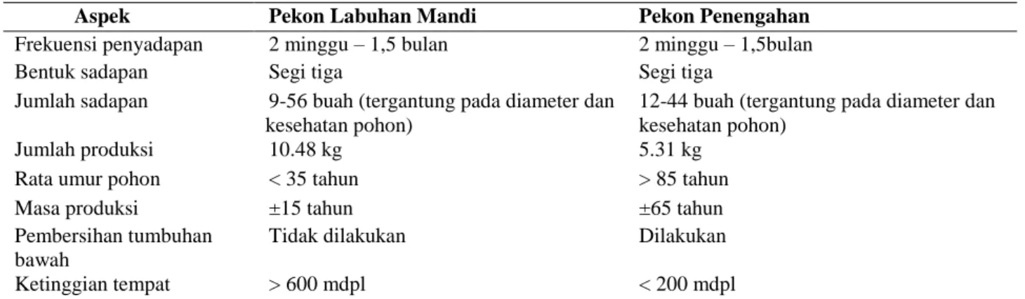 Tabel 3.  Perbandingan aspek manajemen pengelolaan pohon damar 