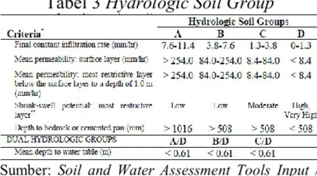 Tabel 3 Hydrologic Soil Group
