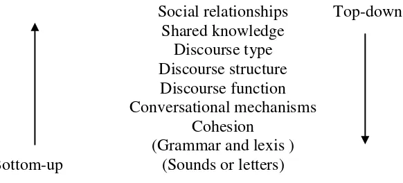 Figure 1.Approaches in discourse processing (Cook, 1989: 79) 