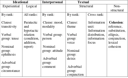 Table 2: The Place of Cohesion in the Description of English (Halliday & Hasan, 1976: 29) 