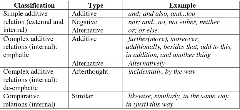 Table 7: The Summary of Conjunctive Relations of the Additive Type (Halliday & Hasan, 1976: 249) 