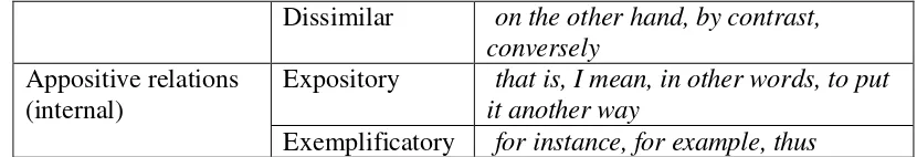 Table 8: The Summary of Conjunctive Relations of the Adversative Type (Halliday & Hasan, 1976: 255) 