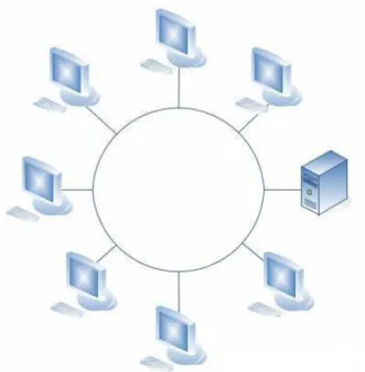 Gambar 2.6 Topologi ring 