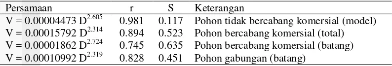Tabel 4  Model penduga volume pohon mahoni daun besar di HPGW 