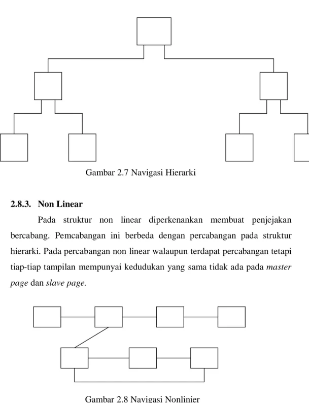 Gambar 2.7 Navigasi Hierarki