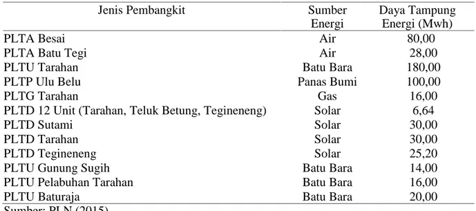 Tabel  1.  Emisi  karbon  pada  penggunaan  LPG,  bensin,  dan listrik di  Desa  Buana  Sakti  dari November 2013 – Oktober 2014.