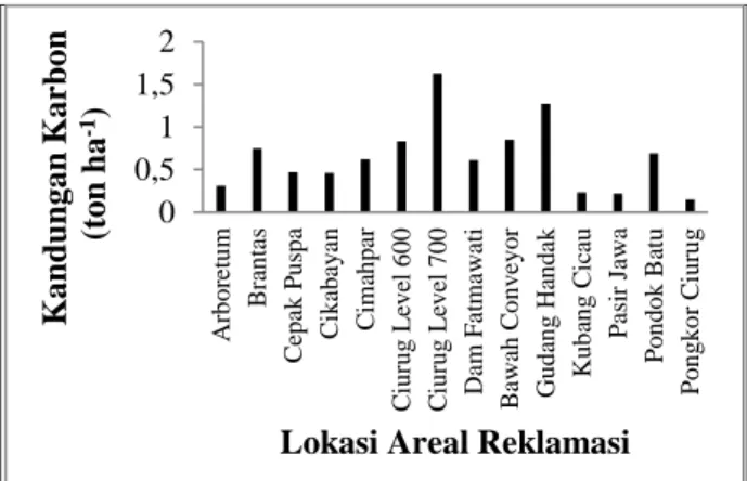 Gambar 10  Kandungan karbon nekromassa 
