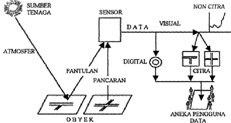 Gambar 2. Sistem Penginderaan Jauh (Sutanto,1986) 