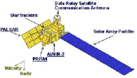 Gambar . 4. Posisi sensor pada satelit ALOS 