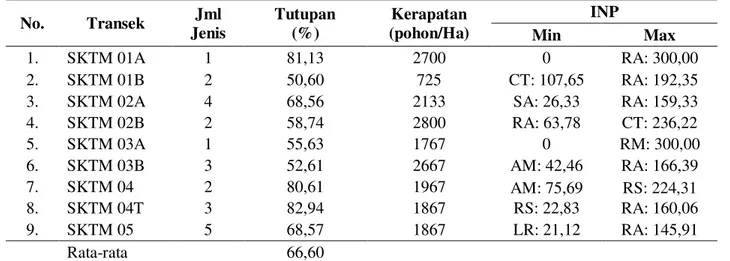 Tabel 4. Rekapan  hasil analisis data komunitas  mangrove di Sekotong Lombok Barat  tahun  2016 