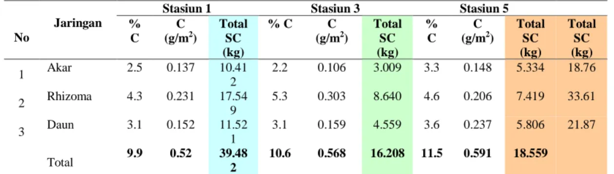 Tabel 4. Konsentrasi karbon dalam jaringan lamun  E. acroides (akar, rhizoma dan daun) di  Stasiun 1, 3 dan 5 