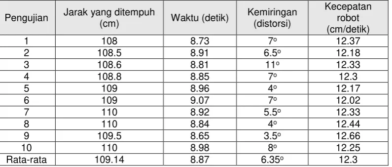 Tabel 2. Analisis Pergerakan Berbelok WMR 
