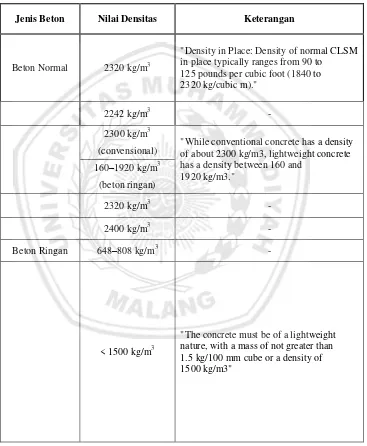 Tabel 2.8 Kumpulan Nilai Densitas Beton Busa 
