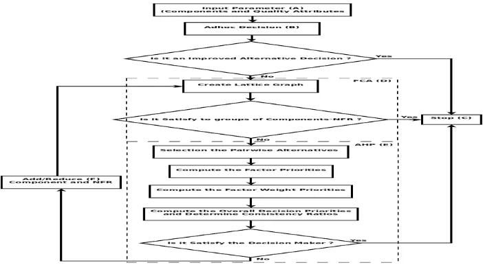 Figure 1. Hybrid Formal Concept Analysis – Analytical Hierarchy Process 